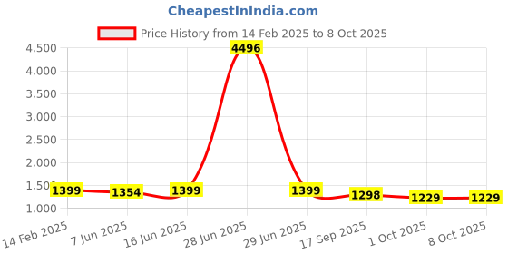 myntra.com KALINI Women Floral Printed Regular Kurta with Palazzos & With Dupatta kalini Price History Graph from 14 Feb 2025 to 7 Oct 2025