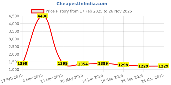 myntra.com KALINI Women Floral Printed Regular Kurta with Palazzos & With Dupatta kalini Price History Graph from 17 Feb 2025 to 26 Nov 2025