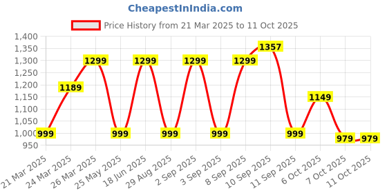 myntra.com KALINI Women Floral Printed Regular Kurta with Palazzos & With Dupatta kalini Price History Graph from 21 Mar 2025 to 10 Oct 2025