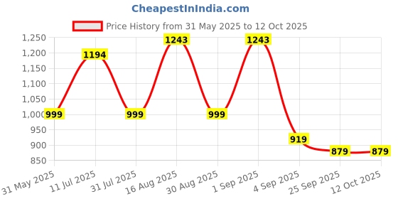 myntra.com KALINI Women Floral Printed Regular Kurta with Palazzos & With Dupatta kalini Price History Graph from 31 May 2025 to 12 Oct 2025