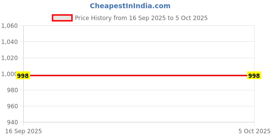 myntra.com KALINI Women Floral Printed Regular Kurta with Palazzos & With Dupatta kalini Price History Graph from 16 Sep 2025 to 4 Oct 2025