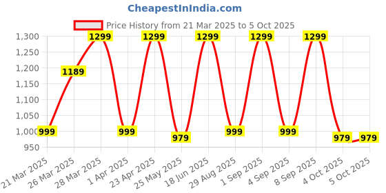 myntra.com KALINI Women Floral Printed Regular Kurta with Palazzos & With Dupatta kalini Price History Graph from 21 Mar 2025 to 5 Oct 2025