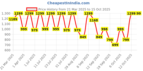 myntra.com KALINI Women Floral Printed Regular Kurta with Palazzos & With Dupatta kalini Price History Graph from 21 Mar 2025 to 14 Oct 2025