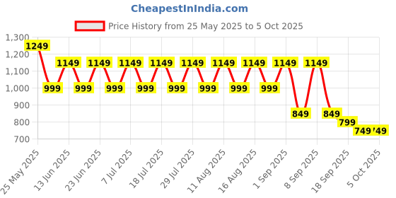 myntra.com KALINI Women Floral Printed Regular Kurta with Palazzos & With Dupatta kalini Price History Graph from 25 May 2025 to 4 Oct 2025