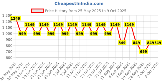 myntra.com KALINI Women Floral Printed Regular Kurta with Palazzos & With Dupatta kalini Price History Graph from 25 May 2025 to 8 Oct 2025