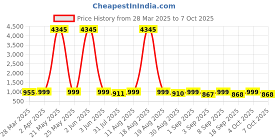 myntra.com KALINI Women Floral Printed Regular Kurta with Palazzos & With Dupatta kalini Price History Graph from 28 Mar 2025 to 6 Oct 2025