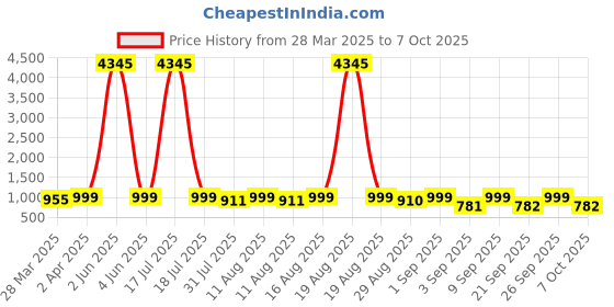 myntra.com KALINI Women Floral Printed Regular Kurta with Palazzos & With Dupatta kalini Price History Graph from 28 Mar 2025 to 7 Oct 2025