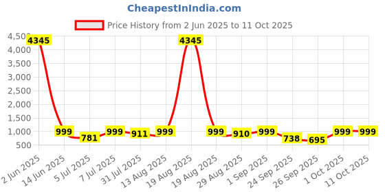 myntra.com KALINI Women Floral Printed Regular Kurta with Palazzos & With Dupatta kalini Price History Graph from 2 Jun 2025 to 11 Oct 2025