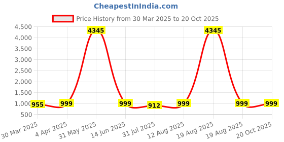 myntra.com KALINI Women Floral Printed Regular Kurta with Palazzos & With Dupatta kalini Price History Graph from 30 Mar 2025 to 18 Oct 2025