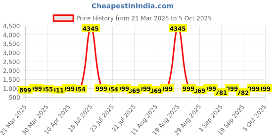myntra.com KALINI Women Floral Printed Regular Kurta with Palazzos & With Dupatta kalini Price History Graph from 21 Mar 2025 to 4 Oct 2025