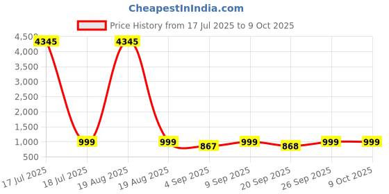 myntra.com KALINI Women Floral Printed Regular Kurta with Palazzos & With Dupatta kalini Price History Graph from 17 Jul 2025 to 9 Oct 2025