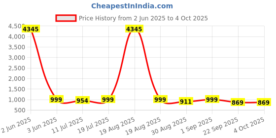 myntra.com KALINI Women Floral Printed Regular Kurta with Palazzos & With Dupatta kalini Price History Graph from 2 Jun 2025 to 4 Oct 2025