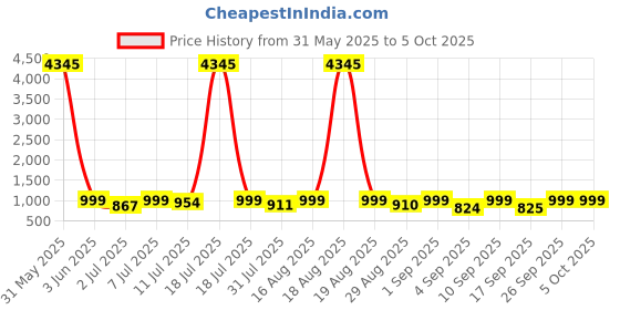 myntra.com KALINI Women Floral Printed Regular Kurta with Palazzos & With Dupatta kalini Price History Graph from 31 May 2025 to 4 Oct 2025
