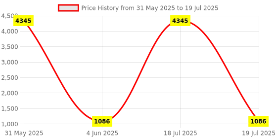 myntra.com KALINI Women Floral Printed Regular Kurta with Palazzos & With Dupatta kalini Price History Graph from 31 May 2025 to 18 Jul 2025