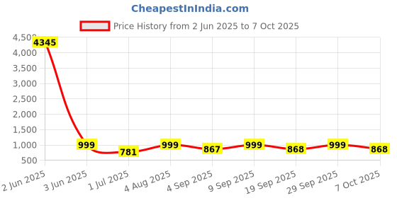 myntra.com KALINI Women Floral Printed Regular Kurta with Palazzos & With Dupatta kalini Price History Graph from 2 Jun 2025 to 7 Oct 2025