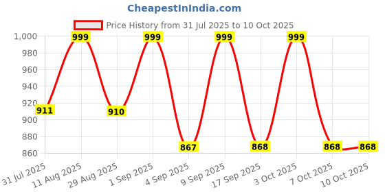 myntra.com KALINI Women Floral Printed Regular Kurta with Palazzos & With Dupatta kalini Price History Graph from 31 Jul 2025 to 10 Oct 2025