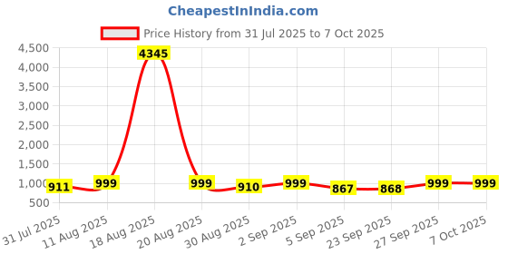 myntra.com KALINI Women Floral Printed Regular Kurta with Palazzos & With Dupatta kalini Price History Graph from 31 Jul 2025 to 7 Oct 2025