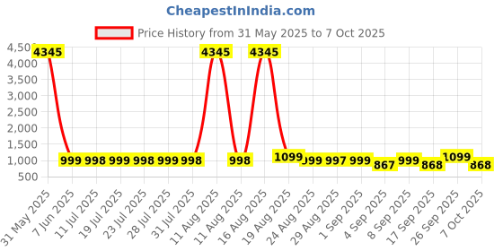 myntra.com KALINI Women Floral Printed Regular Kurta with Palazzos & With Dupatta kalini Price History Graph from 31 May 2025 to 7 Oct 2025