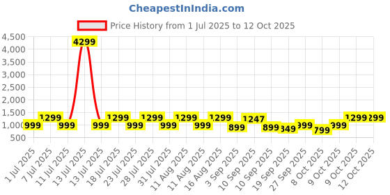 myntra.com KALINI Women Floral Printed Regular Kurta with Palazzos & With Dupatta kalini Price History Graph from 1 Jul 2025 to 12 Oct 2025