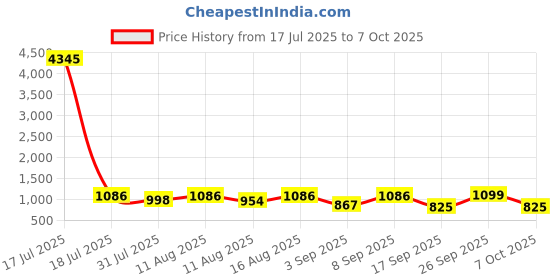myntra.com KALINI Women Floral Printed Regular Kurta with Palazzos & With Dupatta kalini Price History Graph from 17 Jul 2025 to 7 Oct 2025