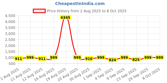 myntra.com KALINI Women Floral Printed Regular Kurta with Palazzos & With Dupatta kalini Price History Graph from 2 Aug 2025 to 8 Oct 2025