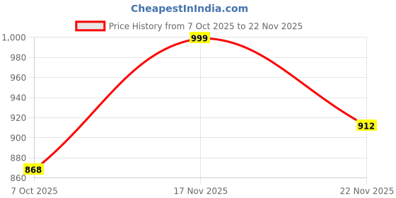 myntra.com KALINI Women Floral Printed Regular Kurta with Palazzos & With Dupatta kalini Price History Graph from 7 Oct 2025 to 22 Nov 2025