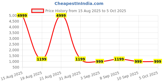 myntra.com KALINI Women Floral Printed Regular Kurta with Pyjamas & Dupatta kalini Price History Graph from 15 Aug 2025 to 5 Oct 2025