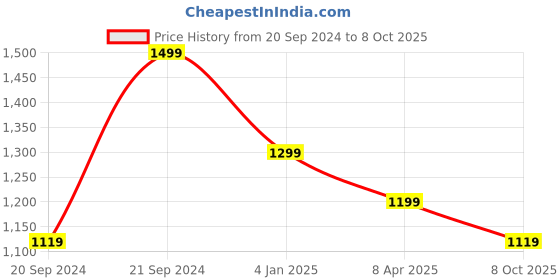 myntra.com KALINI Women Floral Printed Regular Kurta with Pyjamas & With Dupatta kalini Price History Graph from 20 Sep 2024 to 8 Oct 2025