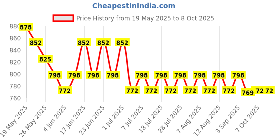 myntra.com KALINI Women Floral Printed Regular Kurta with Pyjamas & With Dupatta kalini Price History Graph from 19 May 2025 to 7 Oct 2025