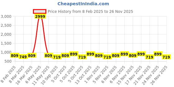myntra.com KALINI Women Floral Printed Regular Kurta with Salwar kalini Price History Graph from 8 Feb 2025 to 25 Nov 2025