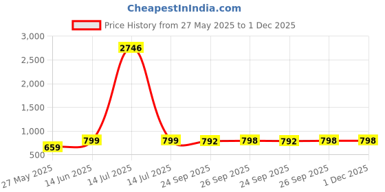 myntra.com KALINI Women Floral Printed Regular Kurta with Salwar kalini Price History Graph from 27 May 2025 to 1 Dec 2025