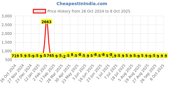 myntra.com KALINI Women Floral Printed Regular Kurta with Salwar & With Dupatta kalini Price History Graph from 26 Oct 2024 to 8 Oct 2025