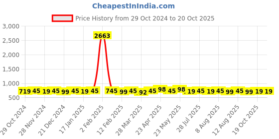 myntra.com KALINI Women Floral Printed Regular Kurta with Salwar & With Dupatta kalini Price History Graph from 29 Oct 2024 to 20 Oct 2025