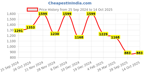 myntra.com KALINI Women Floral Printed Regular Kurta with Salwar & With Dupatta kalini Price History Graph from 25 Sep 2024 to 14 Oct 2025