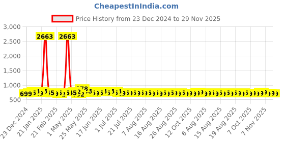 myntra.com KALINI Women Floral Printed Regular Kurta with Salwar & With Dupatta kalini Price History Graph from 23 Dec 2024 to 29 Nov 2025