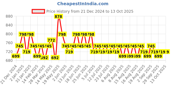 myntra.com KALINI Women Floral Printed Regular Kurta with Salwar & With Dupatta kalini Price History Graph from 21 Dec 2024 to 13 Oct 2025