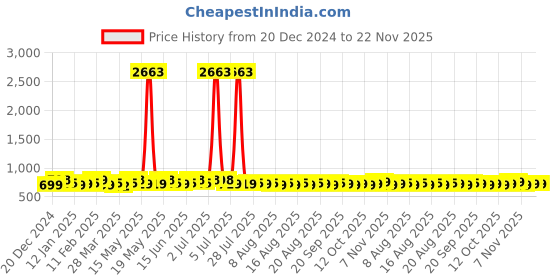 myntra.com KALINI Women Floral Printed Regular Kurta with Salwar & With Dupatta kalini Price History Graph from 20 Dec 2024 to 22 Nov 2025