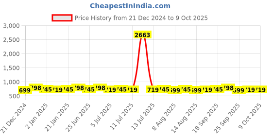 myntra.com KALINI Women Floral Printed Regular Kurta with Salwar & With Dupatta kalini Price History Graph from 21 Dec 2024 to 9 Oct 2025