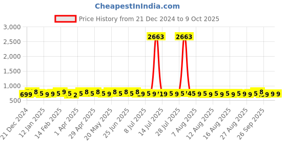 myntra.com KALINI Women Floral Printed Regular Kurta with Salwar & With Dupatta kalini Price History Graph from 21 Dec 2024 to 8 Oct 2025