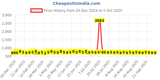 myntra.com KALINI Women Floral Printed Regular Kurta with Salwar & With Dupatta kalini Price History Graph from 20 Dec 2024 to 4 Oct 2025