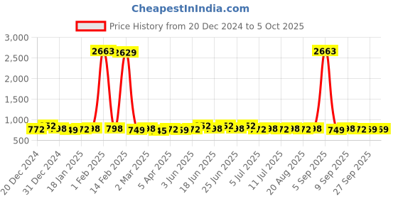 myntra.com KALINI Women Floral Printed Regular Kurta with Salwar & With Dupatta kalini Price History Graph from 20 Dec 2024 to 4 Oct 2025