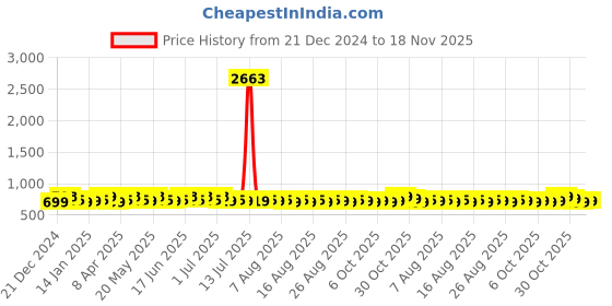 myntra.com KALINI Women Floral Printed Regular Kurta with Salwar & With Dupatta kalini Price History Graph from 21 Dec 2024 to 18 Nov 2025