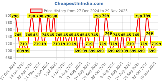 myntra.com KALINI Women Floral Printed Regular Kurta with Salwar & With Dupatta kalini Price History Graph from 27 Dec 2024 to 28 Nov 2025