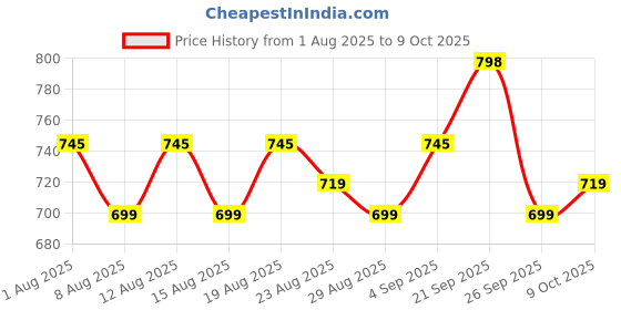 myntra.com KALINI Women Floral Printed Regular Kurta with Salwar & With Dupatta kalini Price History Graph from 1 Aug 2025 to 9 Oct 2025