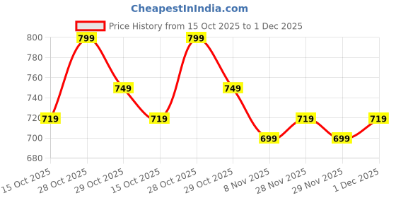 myntra.com KALINI Women Floral Printed Regular Kurta with Salwar With Dupatta kalini Price History Graph from 15 Oct 2025 to 1 Dec 2025