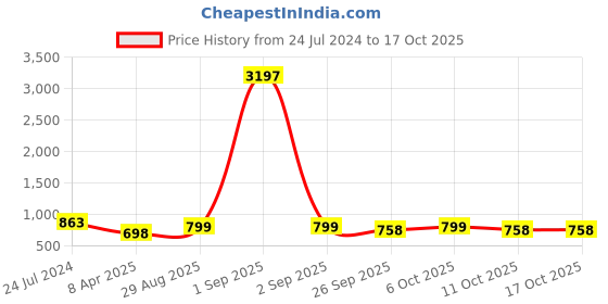 myntra.com gosriki KALINI Women Floral Printed Regular Kurta with Trousers gosriki Price History Graph from 24 Jul 2024 to 17 Oct 2025