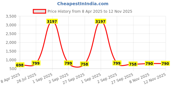 myntra.com gosriki KALINI Women Floral Printed Regular Kurta with Trousers gosriki Price History Graph from 8 Apr 2025 to 12 Nov 2025