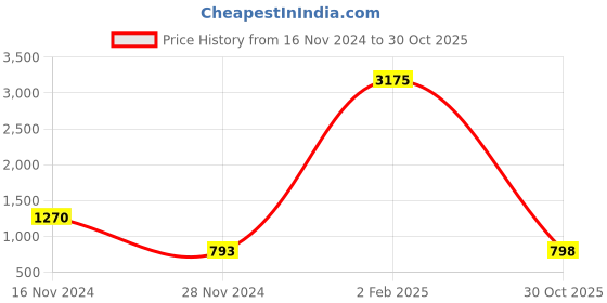 myntra.com KALINI Women Floral Printed Regular Kurta with Trousers kalini Price History Graph from 16 Nov 2024 to 30 Oct 2025