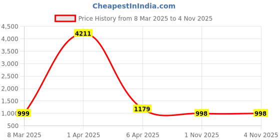 myntra.com KALINI Women Floral Printed Regular Kurta with Trousers kalini Price History Graph from 8 Mar 2025 to 4 Nov 2025