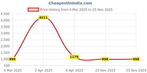 myntra.com KALINI Women Floral Printed Regular Kurta with Trousers kalini Price History Graph from 4 Mar 2025 to 25 Nov 2025